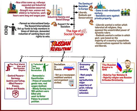 Russian Revolution Class 9