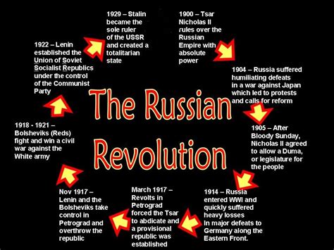 Russian Revolution Timeline