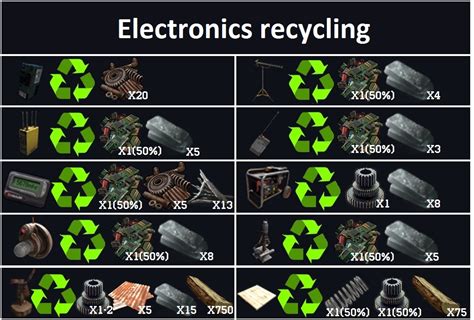 Rust Recycler Chart
