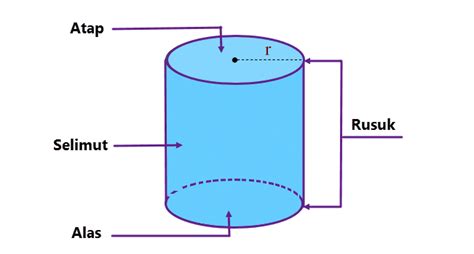rusuk tabung | Poster Bangun Ruang dengan Contoh Seharihari Twinkl