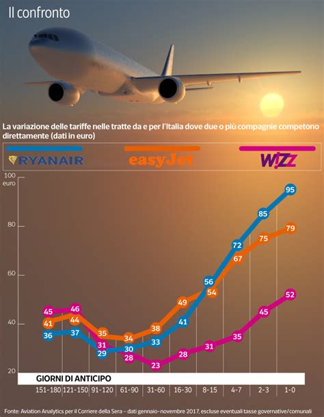 Read Ryanair Il Prezzo Del Low Cost 
