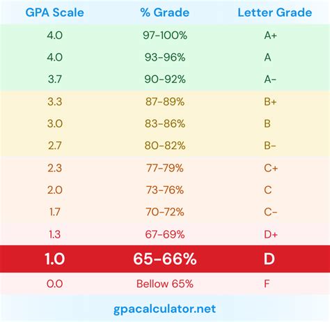 Ryerson Gpa Scale