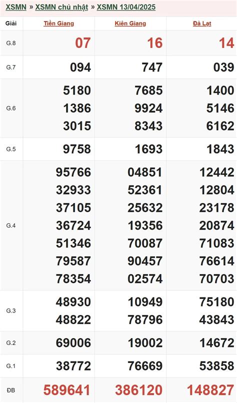 số xổ mn | XSMN X s min Nam SXMN KQXSMN