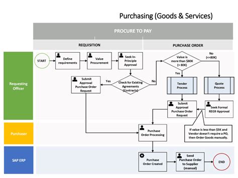S A P Purchasing And Procurement With S A P M M ( Materials Management): Business User Guide (2nd Edition) ( S A P P R E S S)