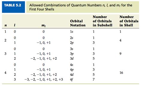 S And Ms Quantum Numbers