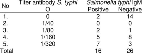 S Typhi O 1 80 Means