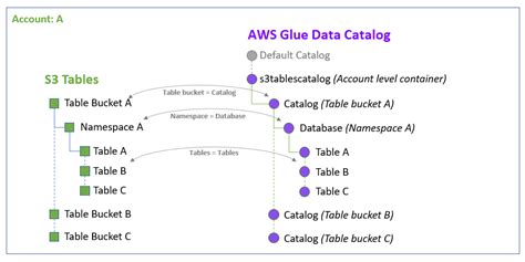S3 Tables Catalog For Iceberg Runtime