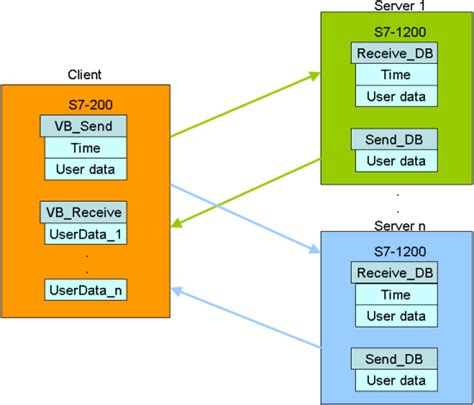 S7 Communication Data Exchange S7 300 S7 1