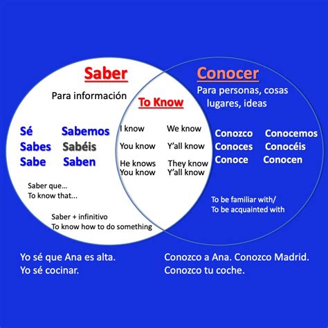 Saber Vs Conocer Spanish Lesson Plans And Curriculum Saber Vs Conocer Worksheet With Answers - Saber Vs Conocer Worksheet With Answers