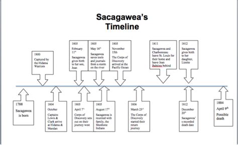 sacagawea timeline biography project