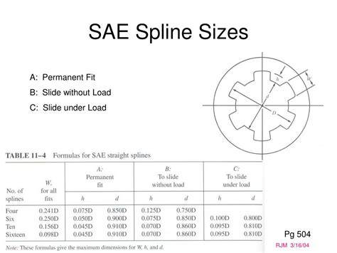 sae involute spline standards