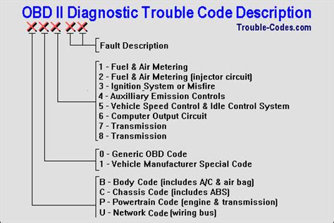sae j2012 diagnostic trouble code definitions