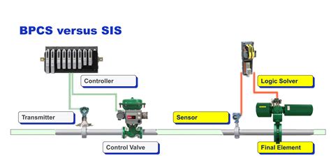 Safety Instrumented Systems