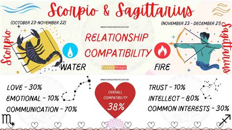 Sagittarius Scorpio Compatibility