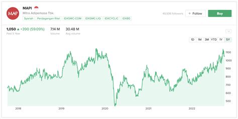 saham mapi | Saham MAPI PT Mitra Adiperkasa Tbk Stockbit
