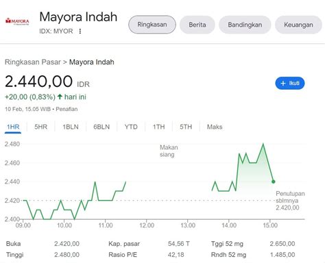 saham mayora | PT Mayora Indah Tbk MYORJK Stock Price