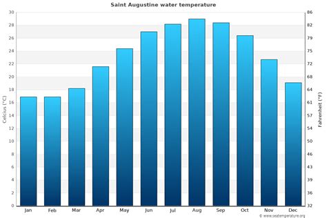 saint augustine florida temperature