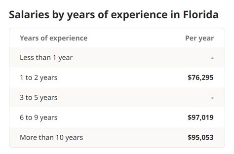 salaries florida