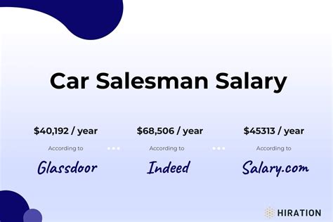 Salaries For Car Salesman