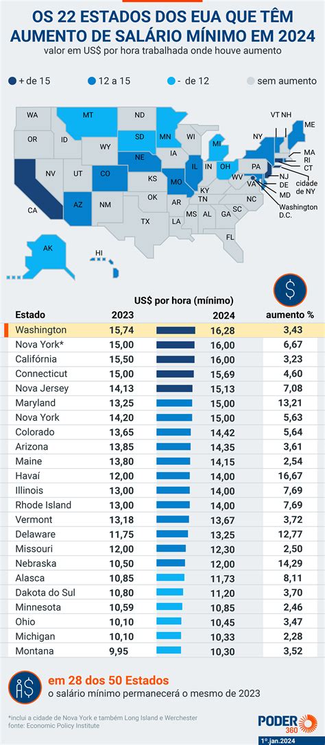 Salario Minimo Eua