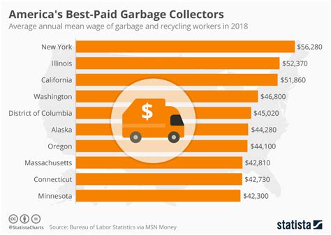 Salary For A Garbage Man