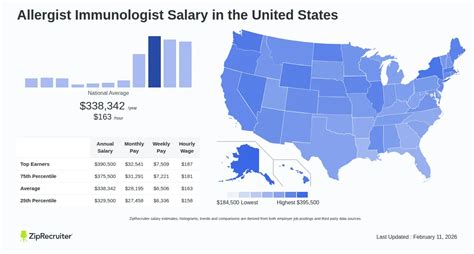 Salary For Allergist