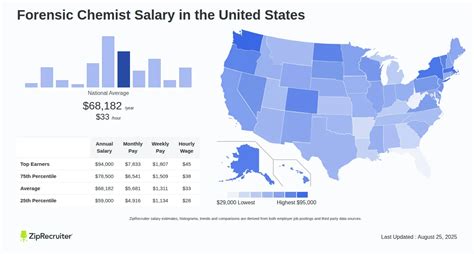 Salary For Forensic Chemist