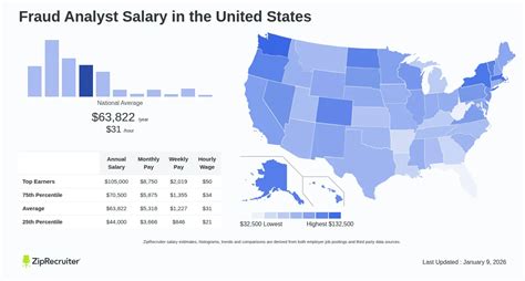 Salary For Fraud Analyst