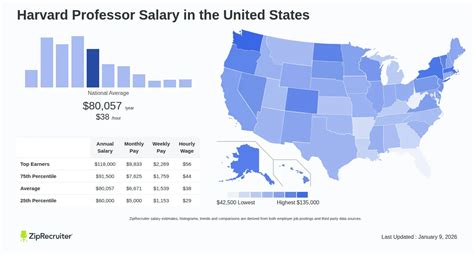 Salary Harvard Professor