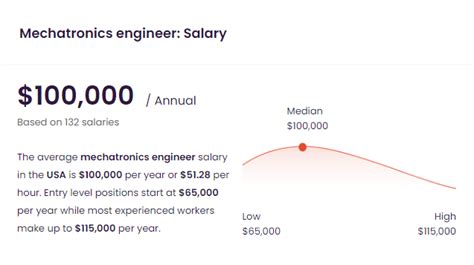 Salary Mechatronics Engineer