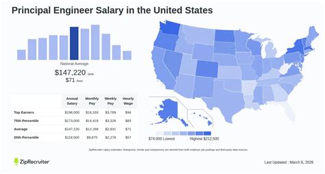 Salary Of A Principal Engineer