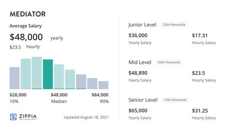 Salary Of Mediator