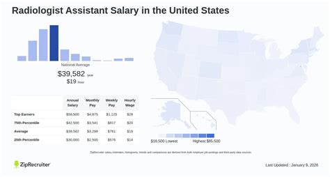 Salary Of Radiologist Assistant