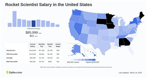 Salary Of Rocket Scientist