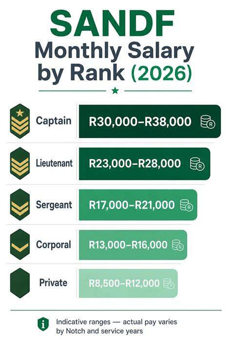 salary scale for sandf reserves 2013