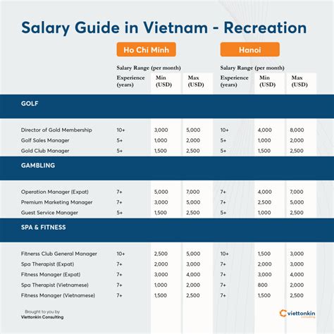 Download Salary Survey Vietnam 