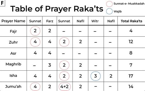 Salat Rakats Chart
