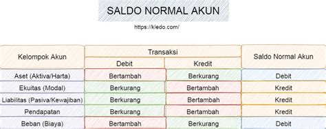 Saldo Normal Akun