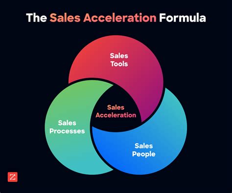 Sales Acceleration Formula