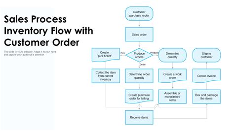 sales order flow chart
