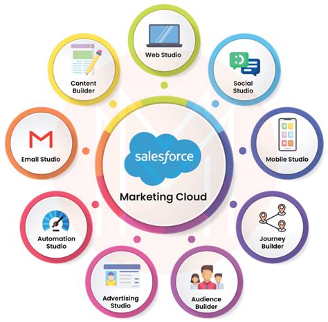 Salesforce Marketing Cloud Case Studies