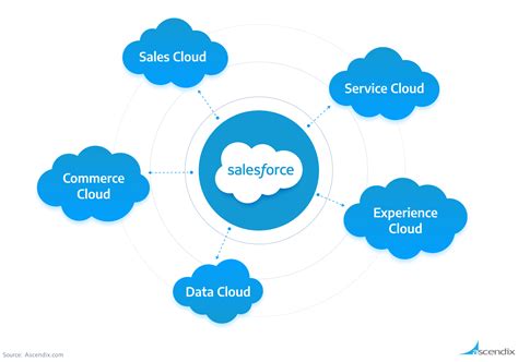 Salesforce Marketing Cloud Documentation