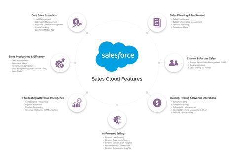 Salesforce Sales Cloud An Implementation Handbook Kerry Townsend