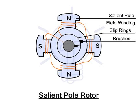 Salient Pole Rotor