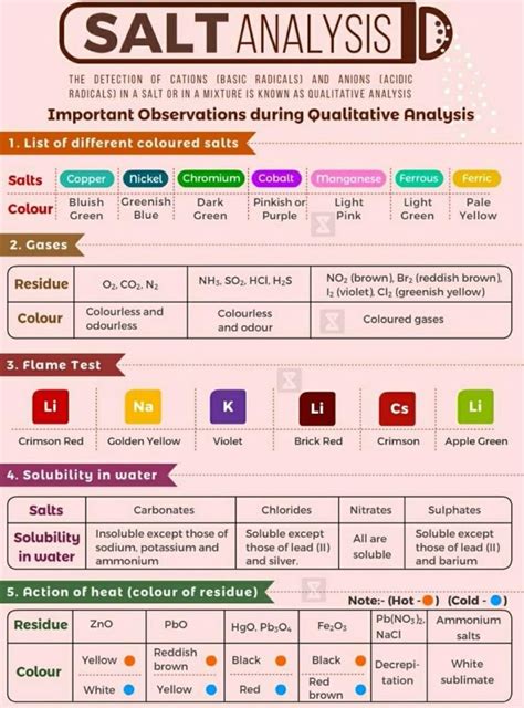 salt analysis chart