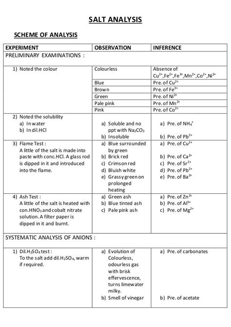 Salt Analysis Class 12