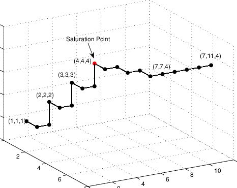 Salt Saturation Point