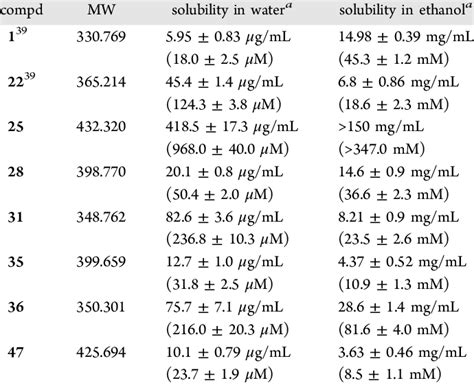 Salt Solubility In Ethanol