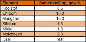 samenstelling legering