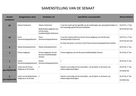 samenstelling senaat